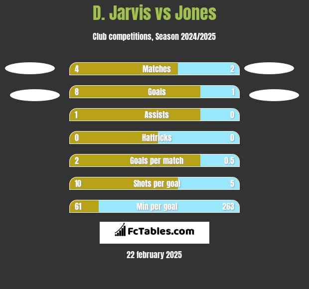 D. Jarvis vs Jones h2h player stats