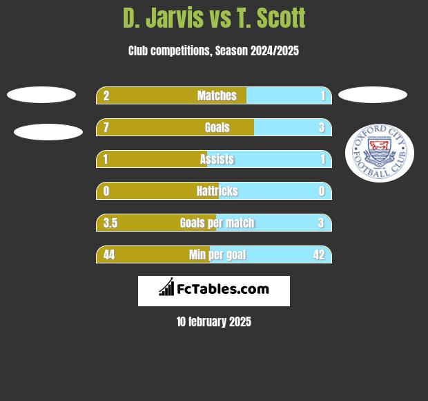 D. Jarvis vs T. Scott h2h player stats