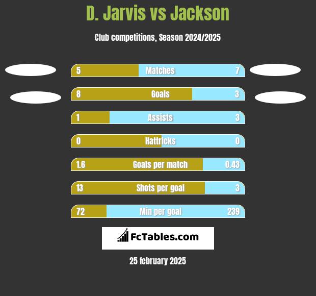 D. Jarvis vs Jackson h2h player stats