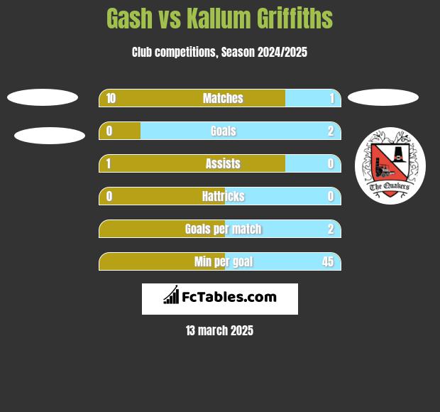 Gash vs Kallum Griffiths h2h player stats