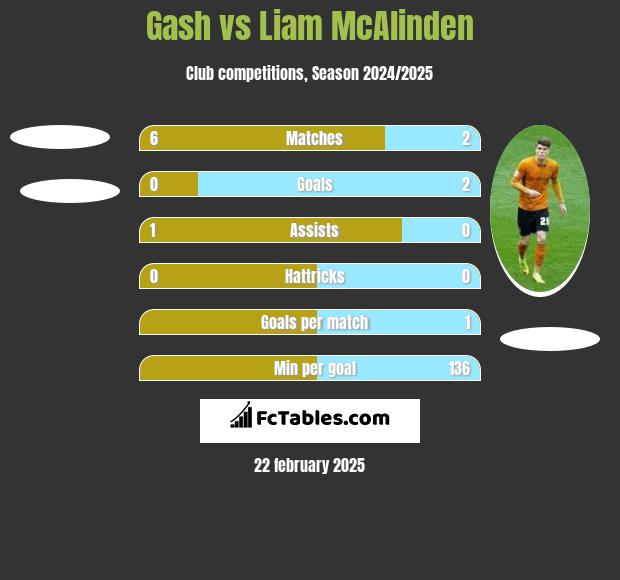 Gash vs Liam McAlinden h2h player stats