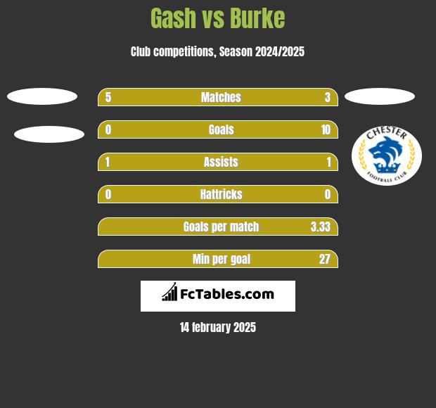 Gash vs Burke h2h player stats