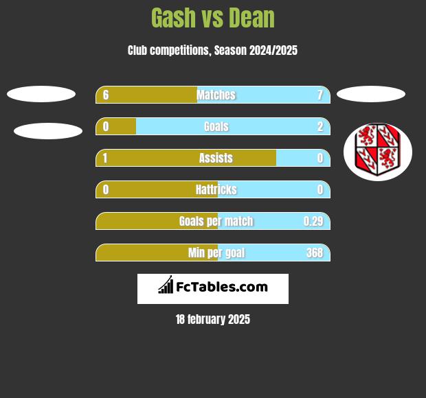 Gash vs Dean h2h player stats