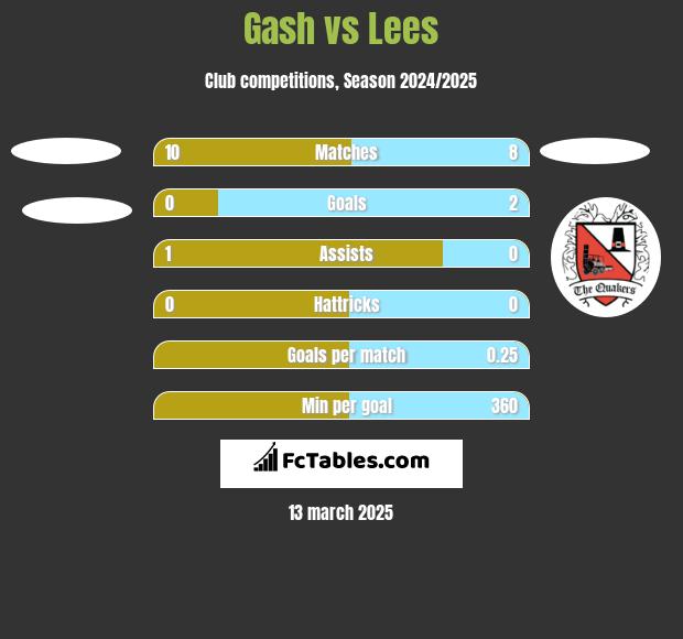 Gash vs Lees h2h player stats