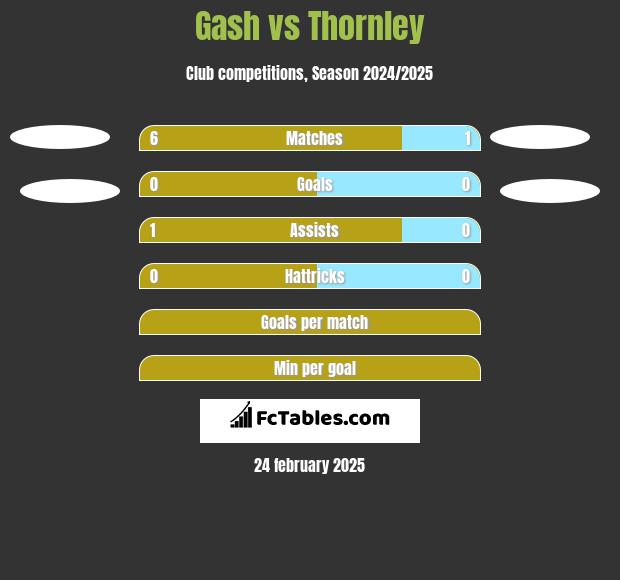 Gash vs Thornley h2h player stats