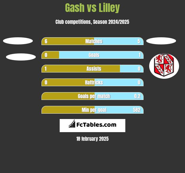 Gash vs Lilley h2h player stats