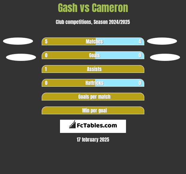 Gash vs Cameron h2h player stats