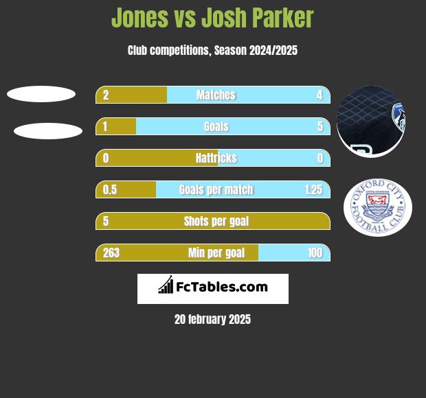 Jones vs Josh Parker h2h player stats