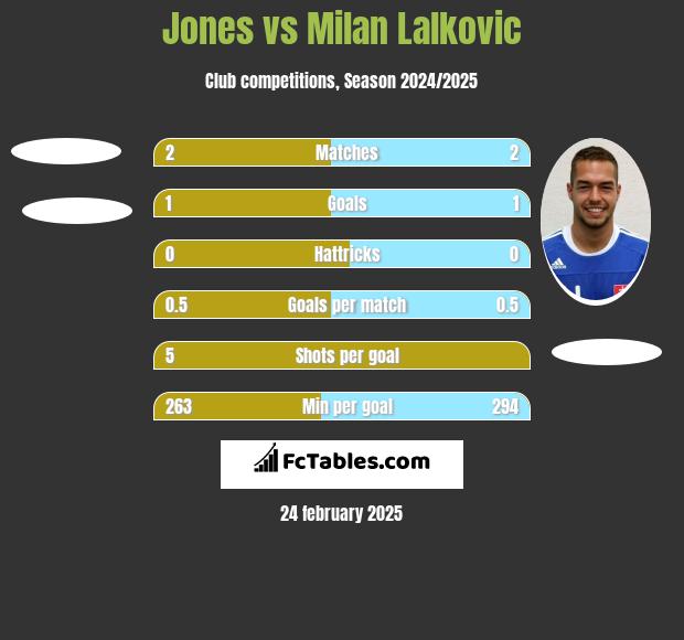 Jones vs Milan Lalkovic h2h player stats