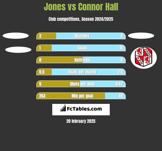 Jones vs Connor Hall h2h player stats