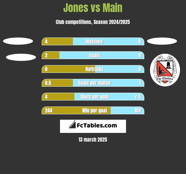 Jones vs Main h2h player stats