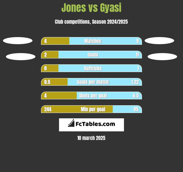 Jones vs Gyasi h2h player stats