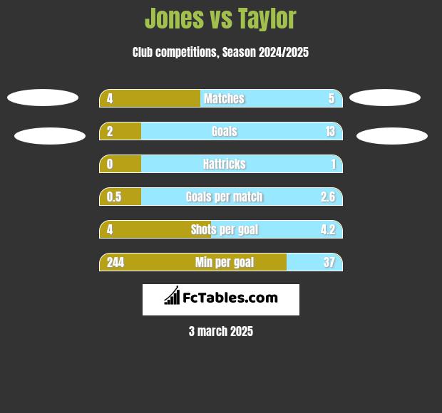 Jones vs Taylor h2h player stats