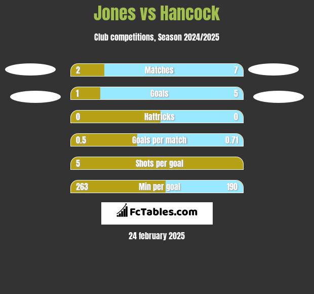 Jones vs Hancock h2h player stats