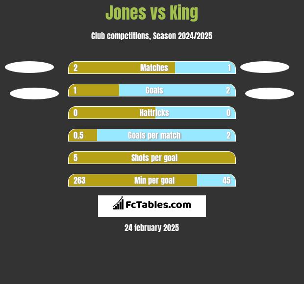 Jones vs King h2h player stats