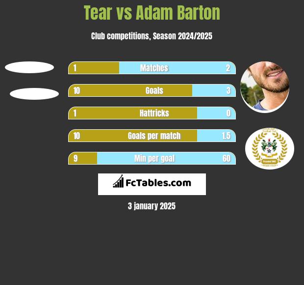 Tear vs Adam Barton h2h player stats