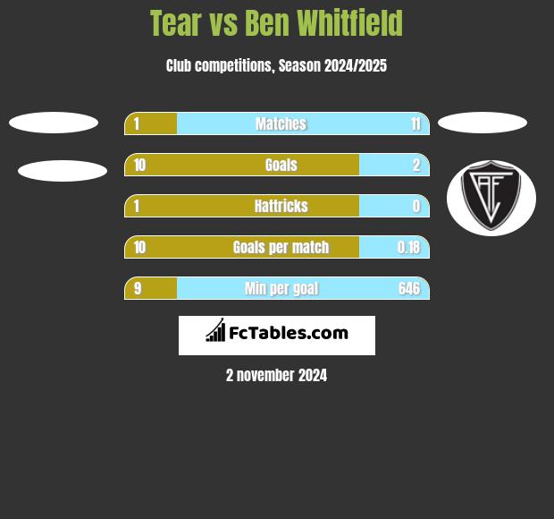 Tear vs Ben Whitfield h2h player stats