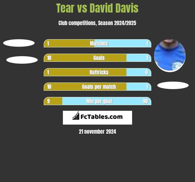 Tear vs David Davis h2h player stats