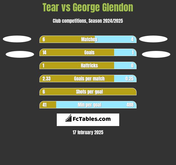 Tear vs George Glendon h2h player stats