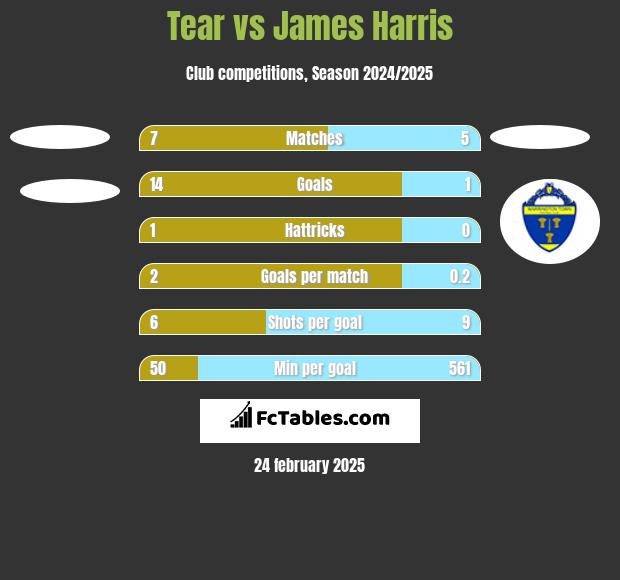 Tear vs James Harris h2h player stats