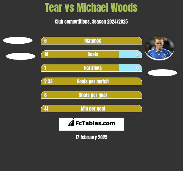 Tear vs Michael Woods h2h player stats