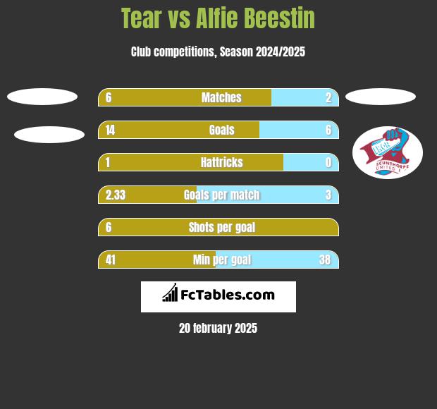 Tear vs Alfie Beestin h2h player stats