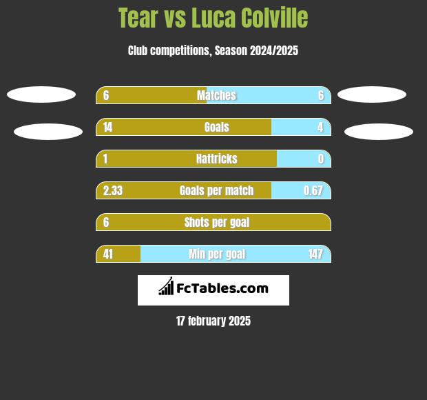 Tear vs Luca Colville h2h player stats