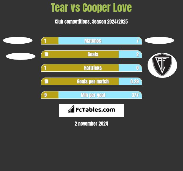 Tear vs Cooper Love h2h player stats