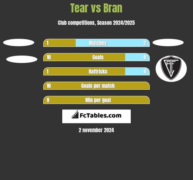 Tear vs Bran h2h player stats