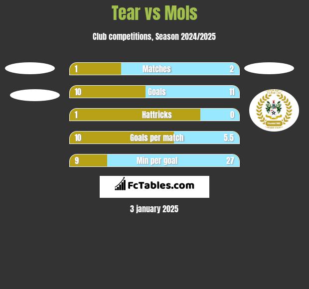 Tear vs Mols h2h player stats