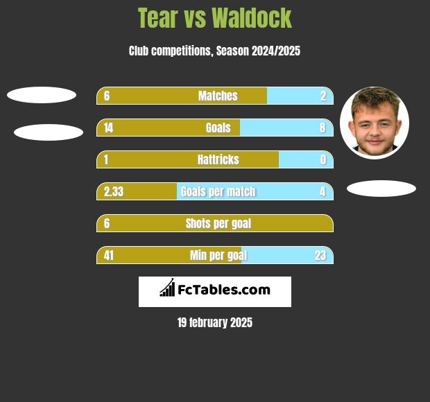 Tear vs Waldock h2h player stats