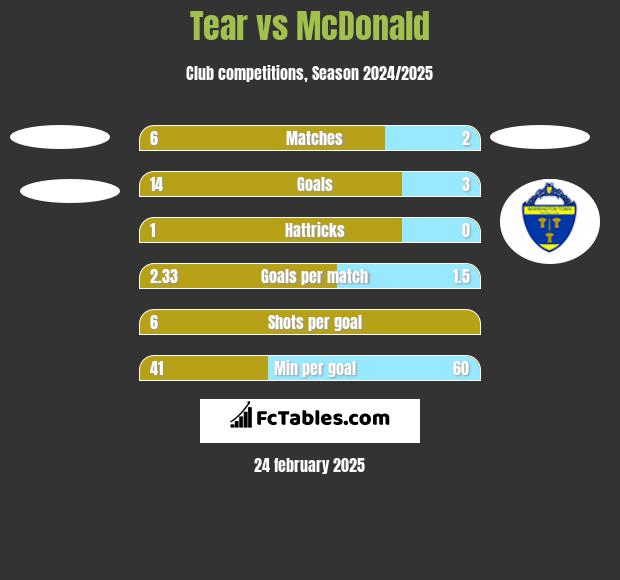 Tear vs McDonald h2h player stats