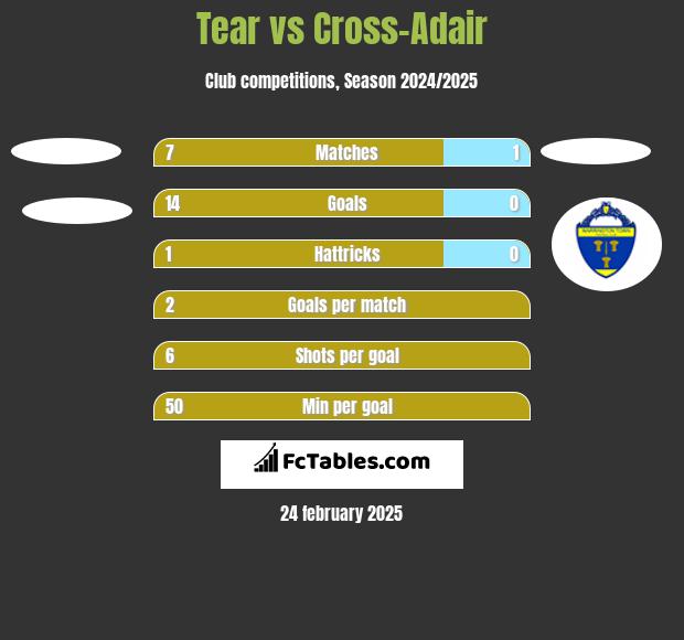 Tear vs Cross-Adair h2h player stats