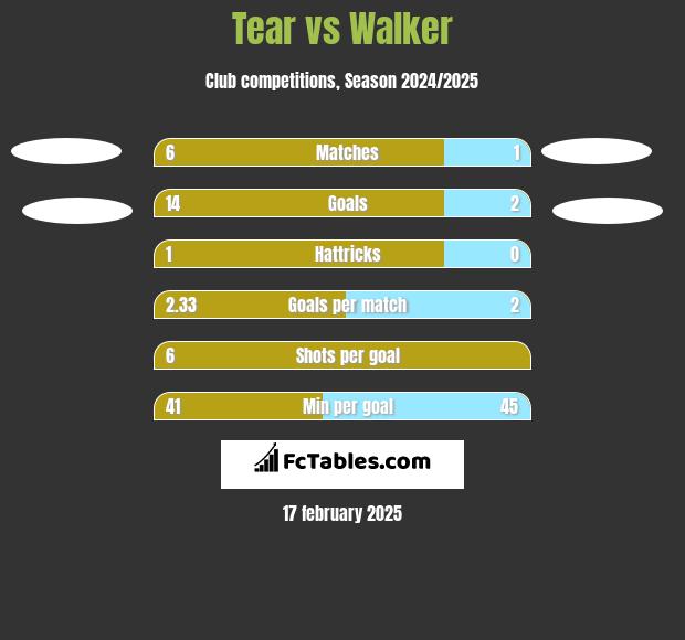 Tear vs Walker h2h player stats