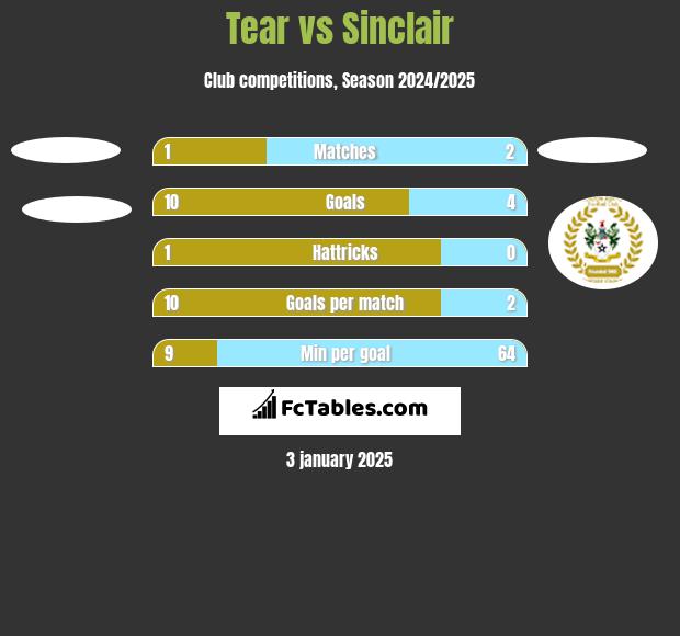 Tear vs Sinclair h2h player stats