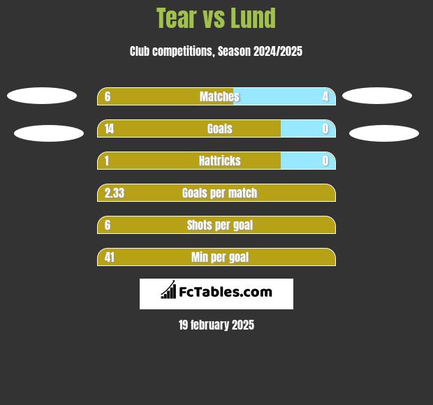 Tear vs Lund h2h player stats