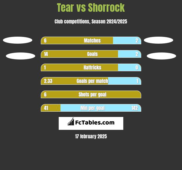 Tear vs Shorrock h2h player stats