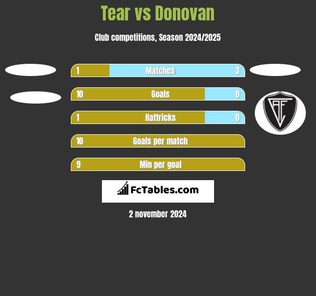 Tear vs Donovan h2h player stats