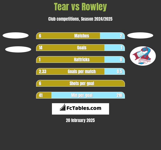 Tear vs Rowley h2h player stats