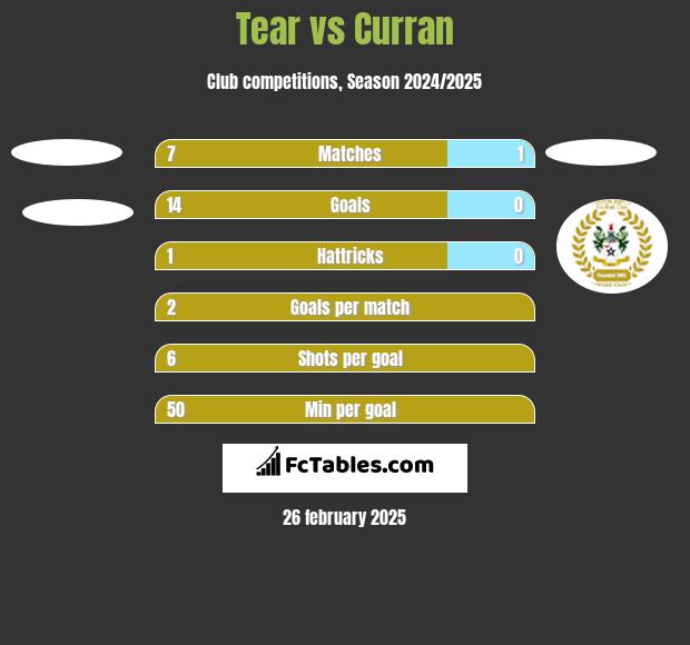 Tear vs Curran h2h player stats