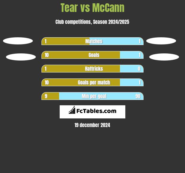 Tear vs McCann h2h player stats