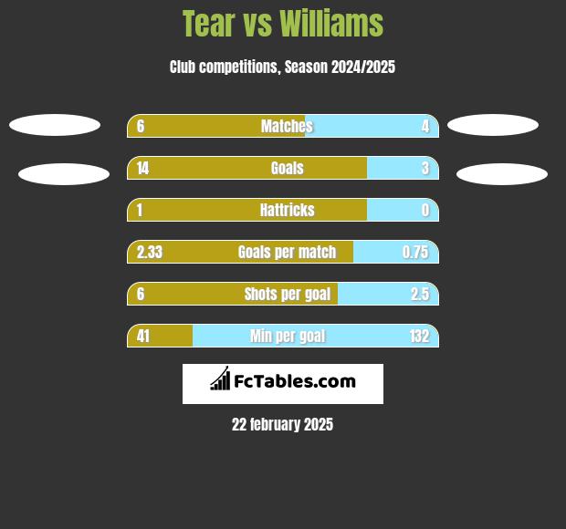 Tear vs Williams h2h player stats