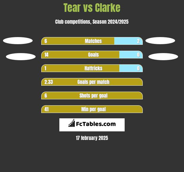 Tear vs Clarke h2h player stats