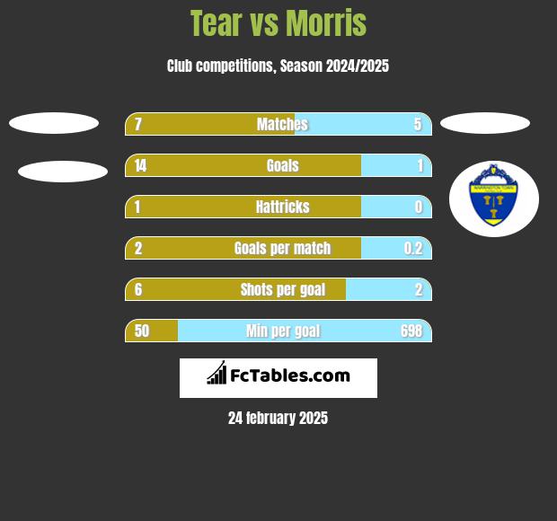 Tear vs Morris h2h player stats