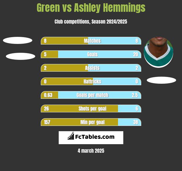 Green vs Ashley Hemmings h2h player stats