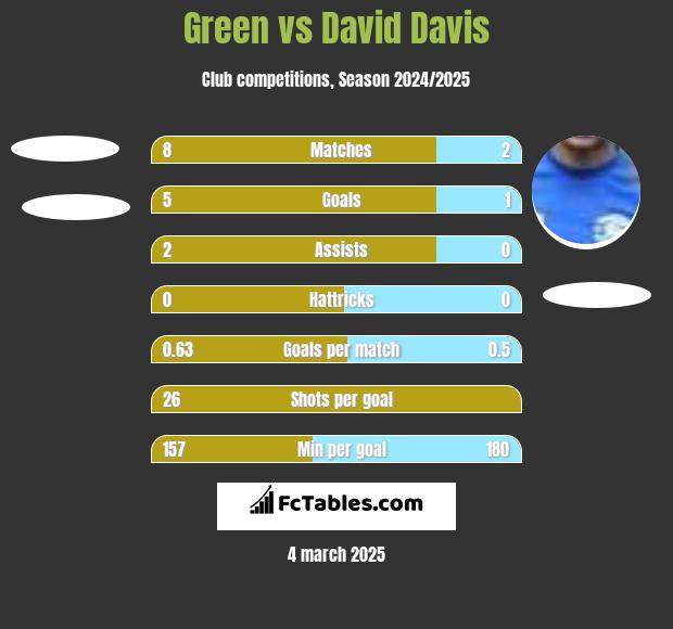 Green vs David Davis h2h player stats