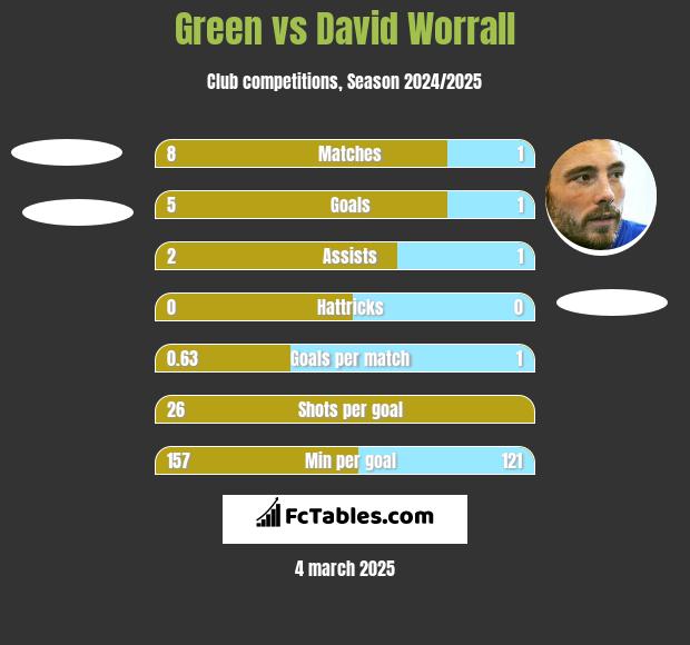 Green vs David Worrall h2h player stats