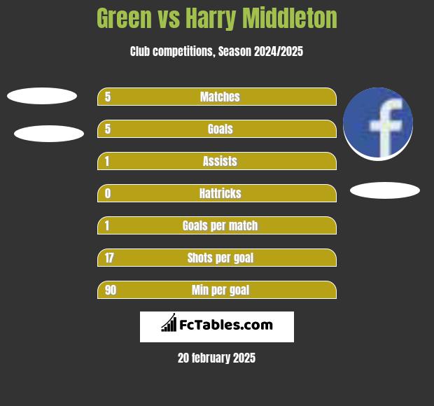 Green vs Harry Middleton h2h player stats