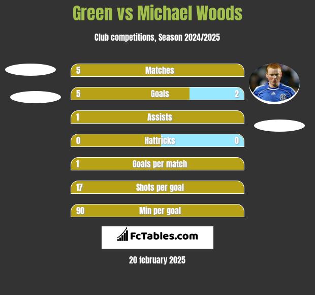 Green vs Michael Woods h2h player stats