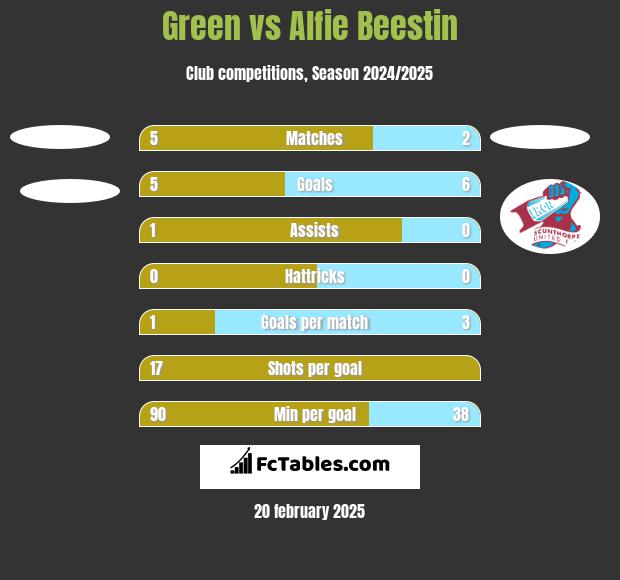 Green vs Alfie Beestin h2h player stats